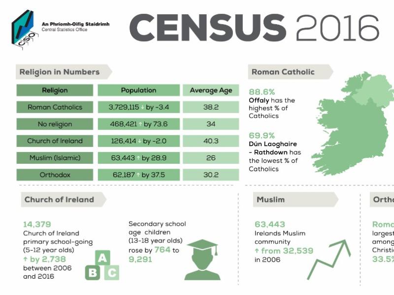 Latest census results reveals 20% decrease in number of Travellers living in Leitrim